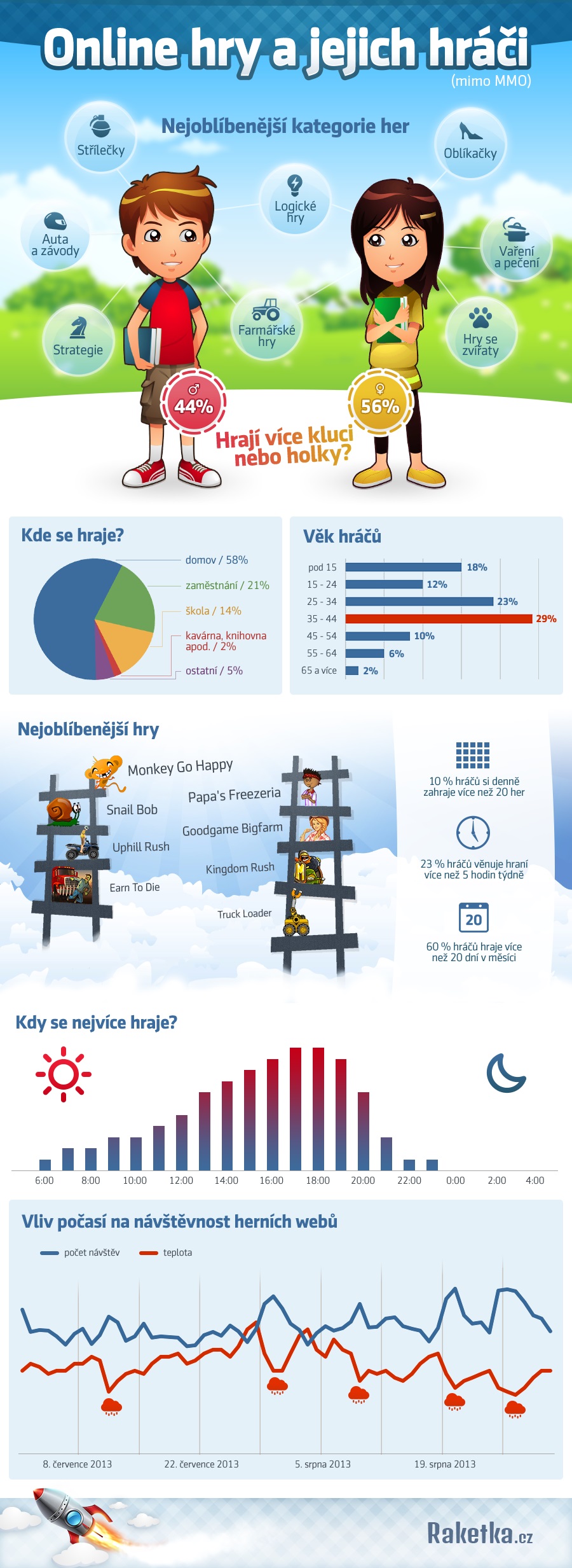Infografika Raketka.cz